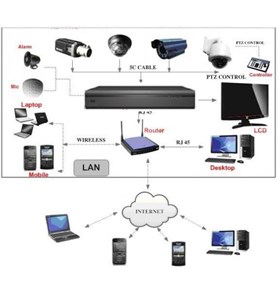 Lắp đặt camera quan sát cho siêu thị, cửa hàng