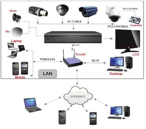 Lắp đặt camera quan sát cho siêu thị, cửa hàng